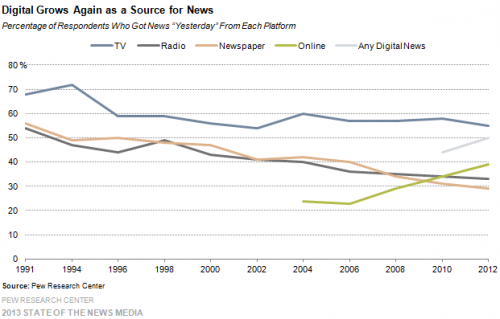 Rise-of-Digital-News