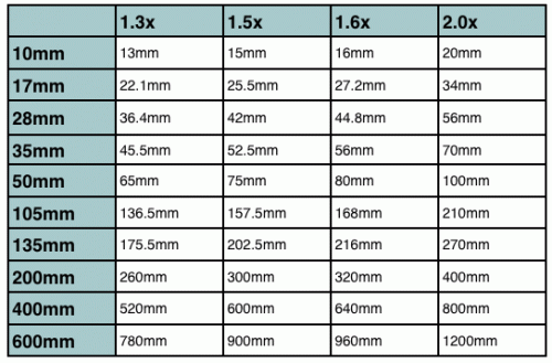 crop-factor-conversions